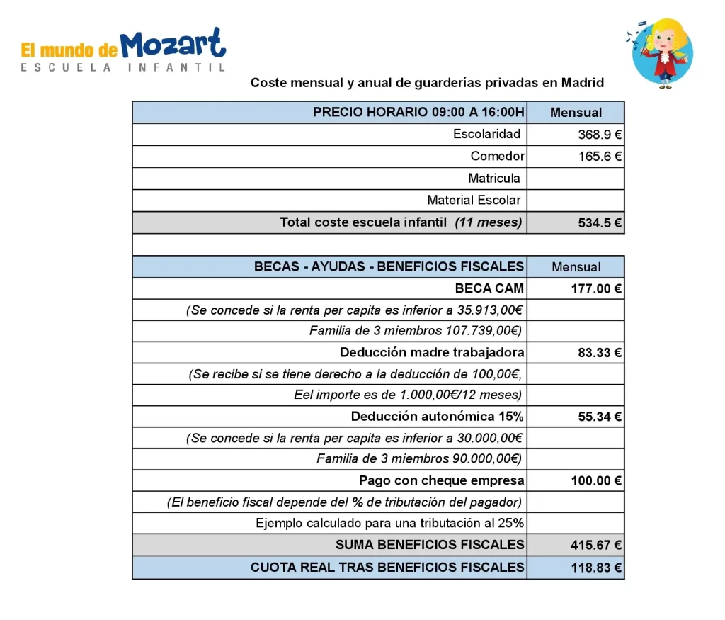 Un documento informativo de la escuela infantil “El mundo de Mozart” que detalla el costo mensual y anual de guarderías privadas en Madrid, incluyendo precios de escolaridad y comedor, así como información sobre becas, ayudas y beneficios fiscales disponibles.